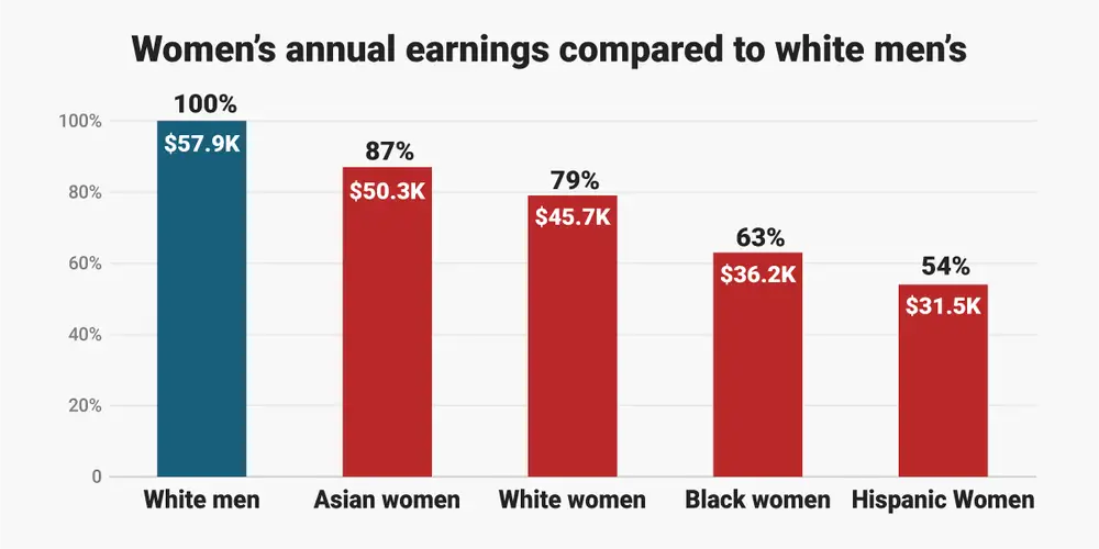 White income disparity