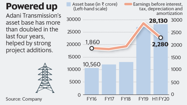 Adani Transmissions